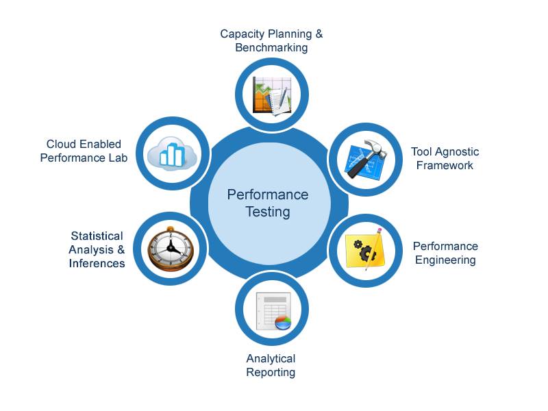 Performance Testing and Its Future